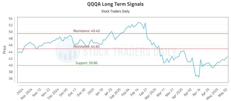 QQQA Long Term Analysis for May 3 2025 QQQA Long Term Analysis for May 3 2025
