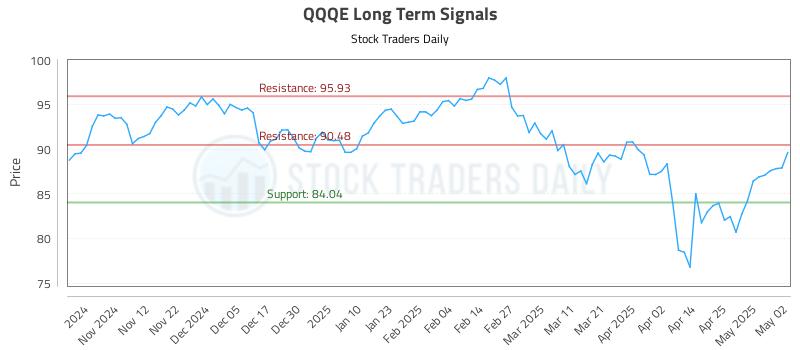 QQQE Long Term Analysis for May 3 2025