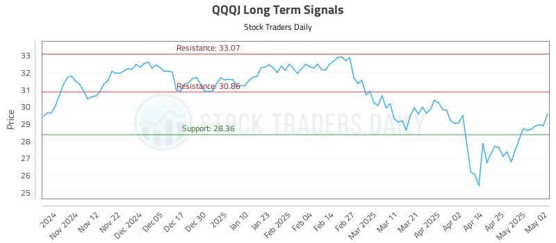QQQJ Long Term Analysis for May 3 2025 QQQJ Long Term Analysis for May 3 2025
