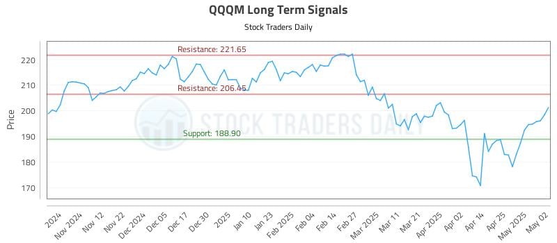 QQQM Long Term Analysis for May 3 2025 QQQM Long Term Analysis for May 3 2025
