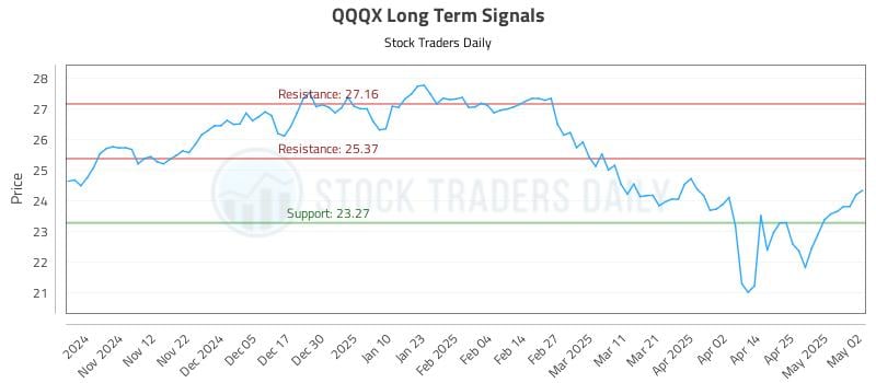 QQQX Long Term Analysis for May 3 2025 QQQX Long Term Analysis for May 3 2025