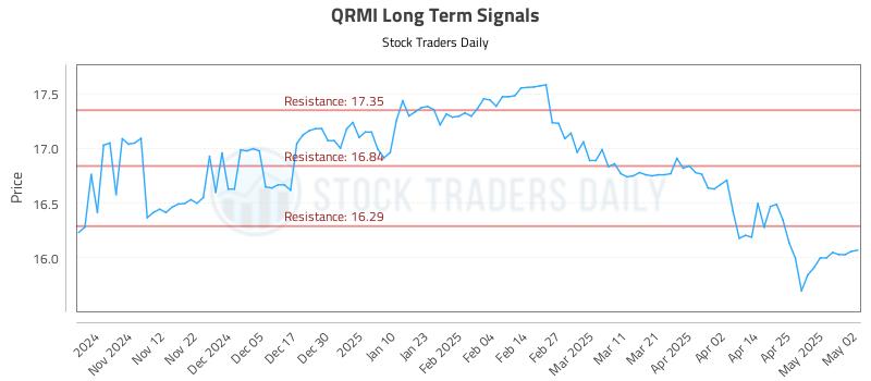 QRMI Long Term Analysis for May 3 2025 QRMI Long Term Analysis for May 3 2025