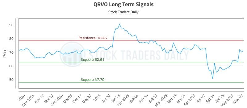 QRVO Long Term Analysis for May 3 2025 QRVO Long Term Analysis for May 3 2025
