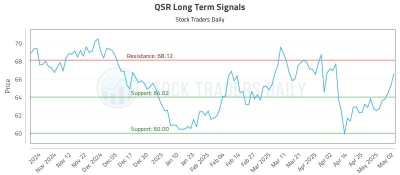 QSR Long Term Analysis for May 3 2025 QSR Long Term Analysis for May 3 2025