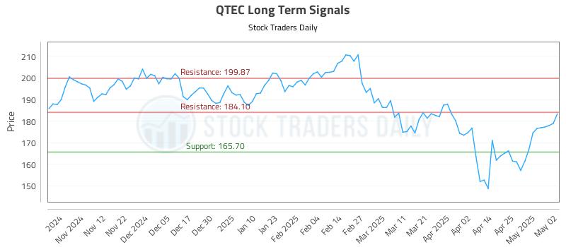 QTEC Long Term Analysis for May 3 2025