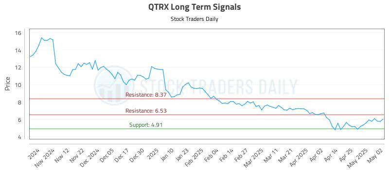QTRX Long Term Analysis for May 3 2025