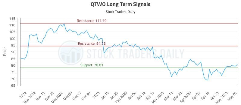 QTWO Long Term Analysis for May 3 2025