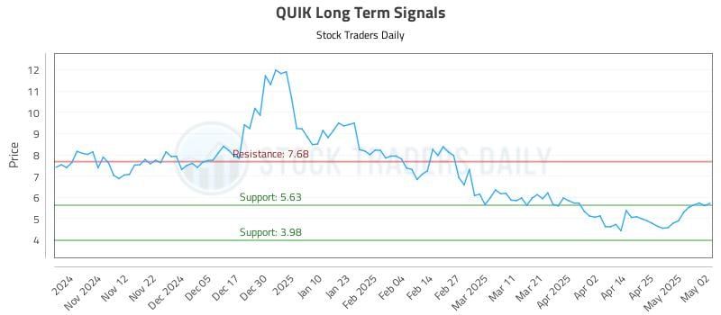QUIK Long Term Analysis for May 3 2025