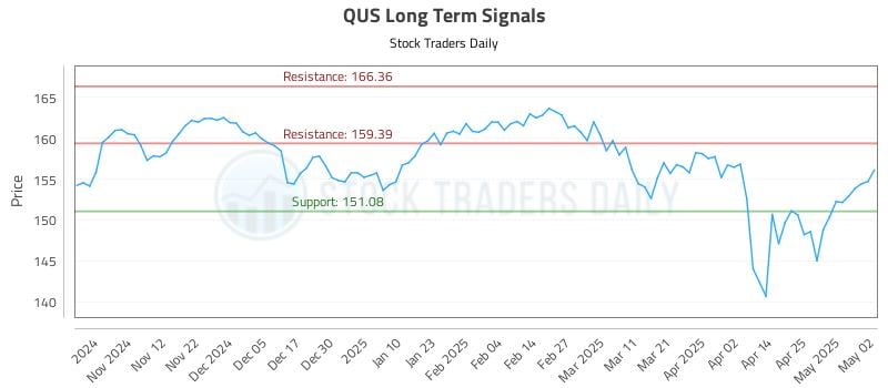 QUS Long Term Analysis for May 3 2025 QUS Long Term Analysis for May 3 2025