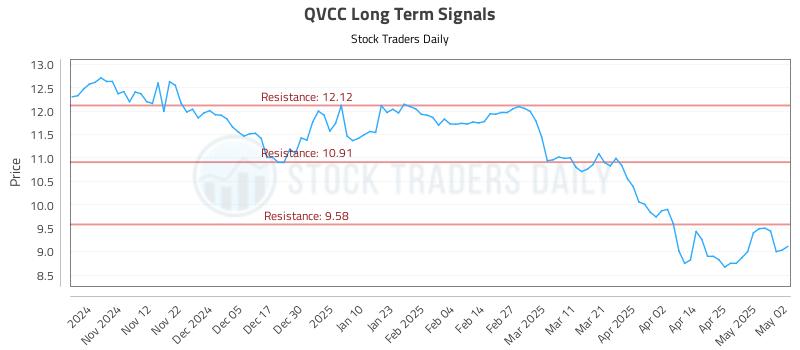 QVCC Long Term Analysis for May 3 2025 QVCC Long Term Analysis for May 3 2025
