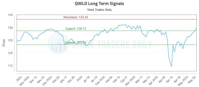 QWLD Long Term Analysis for May 3 2025 QWLD Long Term Analysis for May 3 2025