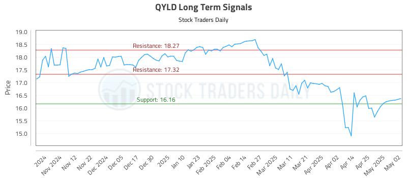 QYLD Long Term Analysis for May 3 2025