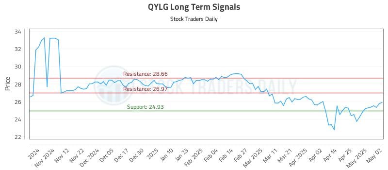 QYLG Long Term Analysis for May 3 2025