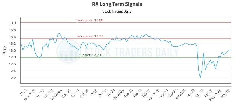 RA Long Term Analysis for May 3 2025