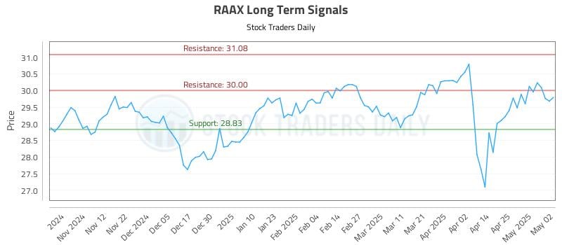 RAAX Long Term Analysis for May 3 2025