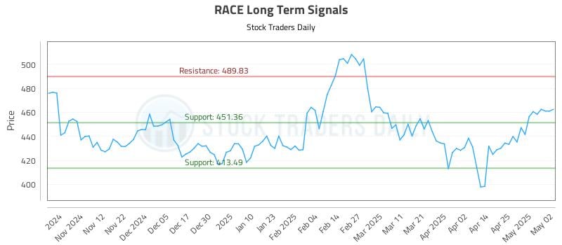 RACE Long Term Analysis for May 3 2025 RACE Long Term Analysis for May 3 2025