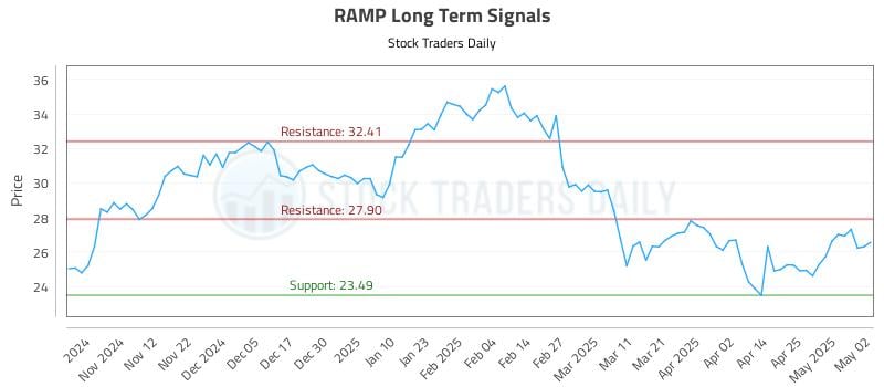 RAMP Long Term Analysis for May 3 2025 RAMP Long Term Analysis for May 3 2025