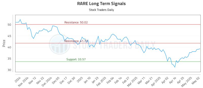 RARE Long Term Analysis for May 3 2025 RARE Long Term Analysis for May 3 2025