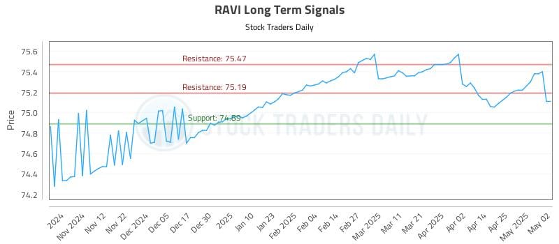 RAVI Long Term Analysis for May 3 2025