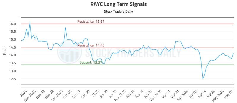 RAYC Long Term Analysis for May 3 2025 RAYC Long Term Analysis for May 3 2025