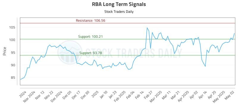 RBA Long Term Analysis for May 3 2025 RBA Long Term Analysis for May 3 2025