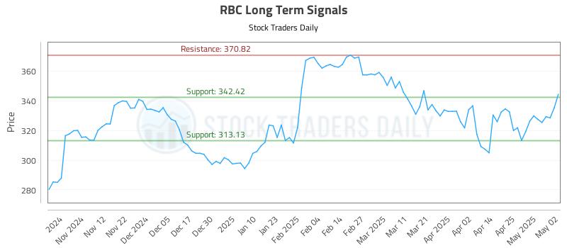 RBC Long Term Analysis for May 3 2025 RBC Long Term Analysis for May 3 2025