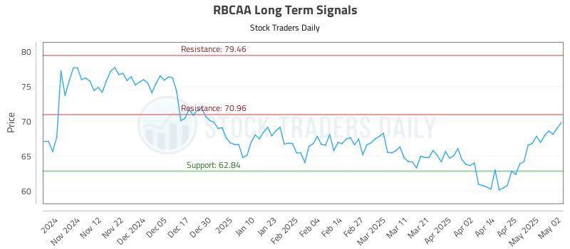 RBCAA Long Term Analysis for May 3 2025 RBCAA Long Term Analysis for May 3 2025