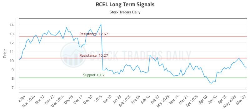 RCEL Long Term Analysis for May 3 2025 RCEL Long Term Analysis for May 3 2025