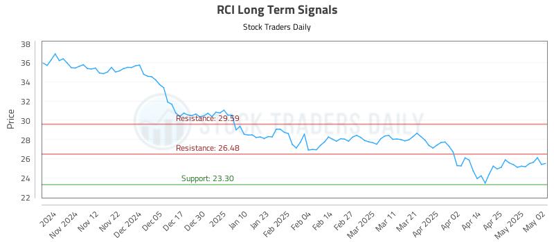 RCI Long Term Analysis for May 3 2025 RCI Long Term Analysis for May 3 2025