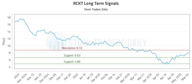 RCKT Long Term Analysis for May 3 2025