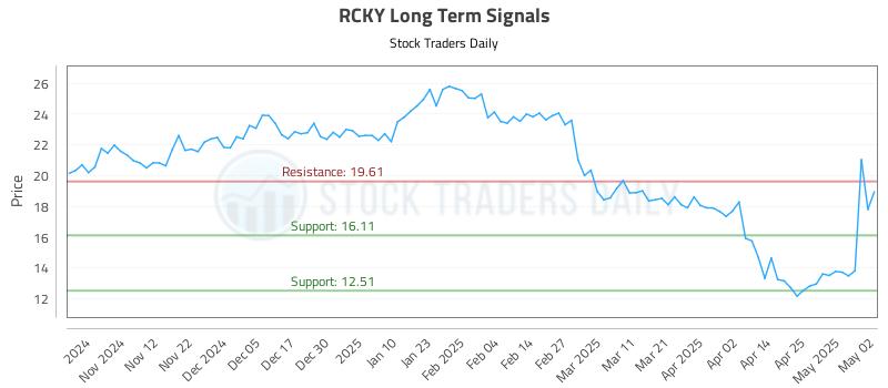 RCKY Long Term Analysis for May 3 2025