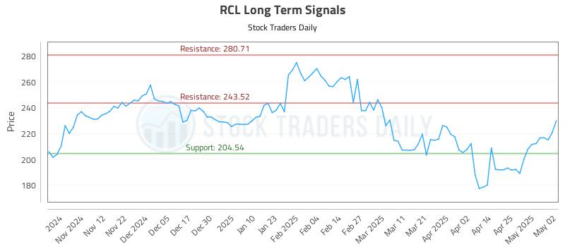 RCL Long Term Analysis for May 3 2025