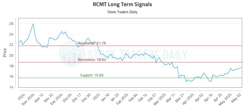 RCMT Long Term Analysis for May 3 2025 RCMT Long Term Analysis for May 3 2025