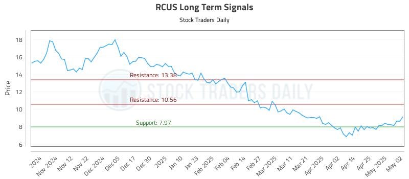 RCUS Long Term Analysis for May 3 2025 RCUS Long Term Analysis for May 3 2025