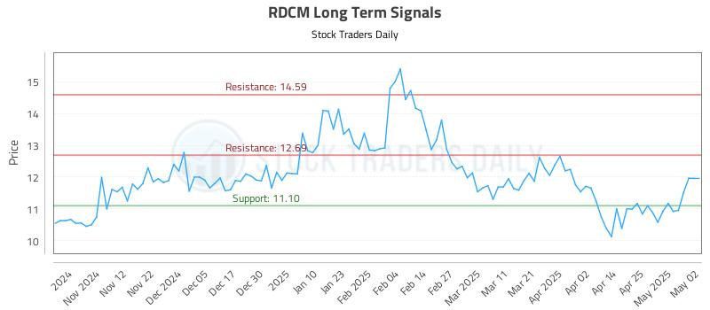 RDCM Long Term Analysis for May 3 2025