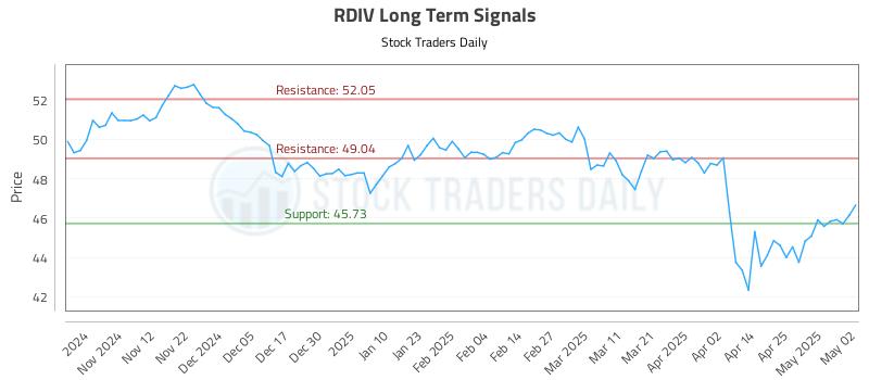 RDIV Long Term Analysis for May 3 2025 RDIV Long Term Analysis for May 3 2025