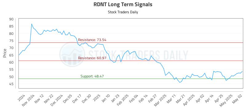 RDNT Long Term Analysis for May 3 2025 RDNT Long Term Analysis for May 3 2025