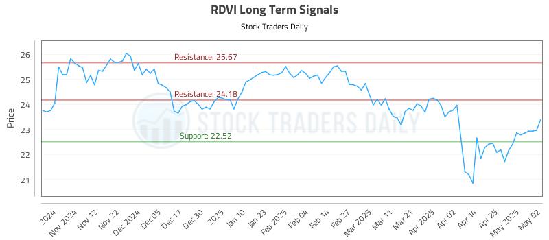 RDVI Long Term Analysis for May 3 2025 RDVI Long Term Analysis for May 3 2025