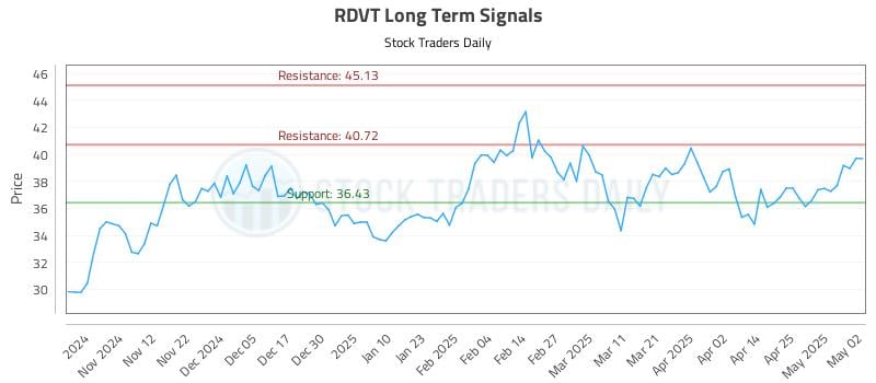 RDVT Long Term Analysis for May 3 2025 RDVT Long Term Analysis for May 3 2025