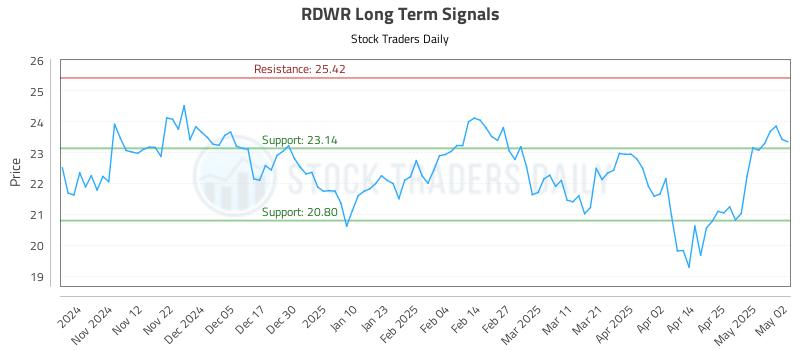 RDWR Long Term Analysis for May 3 2025 RDWR Long Term Analysis for May 3 2025