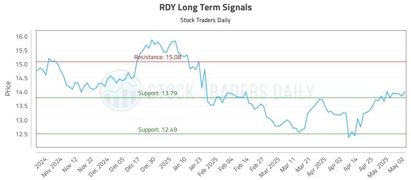 RDY Long Term Analysis for May 3 2025 RDY Long Term Analysis for May 3 2025