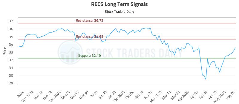 RECS Long Term Analysis for May 3 2025 RECS Long Term Analysis for May 3 2025