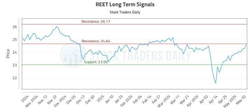 REET Long Term Analysis for May 3 2025 REET Long Term Analysis for May 3 2025