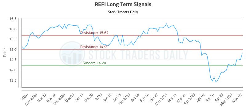 REFI Long Term Analysis for May 3 2025