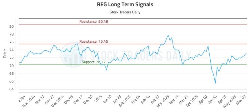 REG Long Term Analysis for May 3 2025 REG Long Term Analysis for May 3 2025