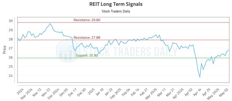 REIT Long Term Analysis for May 3 2025 REIT Long Term Analysis for May 3 2025
