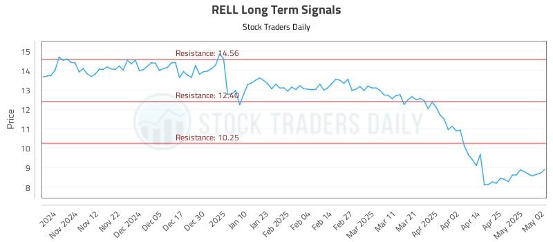 RELL Long Term Analysis for May 3 2025 RELL Long Term Analysis for May 3 2025