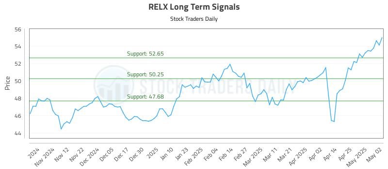 RELX Long Term Analysis for May 3 2025 RELX Long Term Analysis for May 3 2025