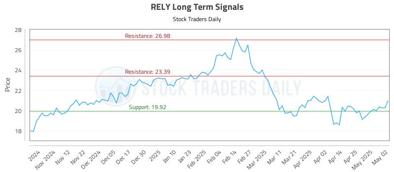 RELY Long Term Analysis for May 3 2025 RELY Long Term Analysis for May 3 2025