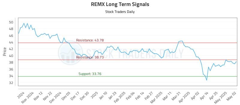REMX Long Term Analysis for May 3 2025 REMX Long Term Analysis for May 3 2025